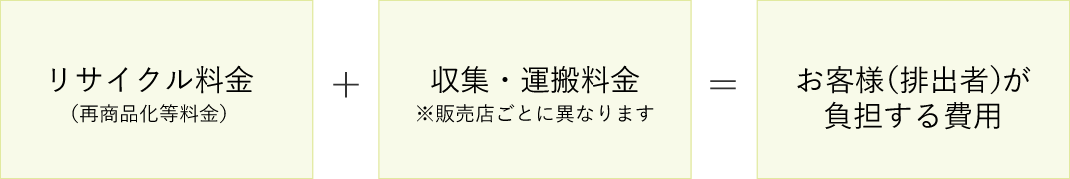 リサイクル料金+収集・運搬料金＝お客様が負担する費用