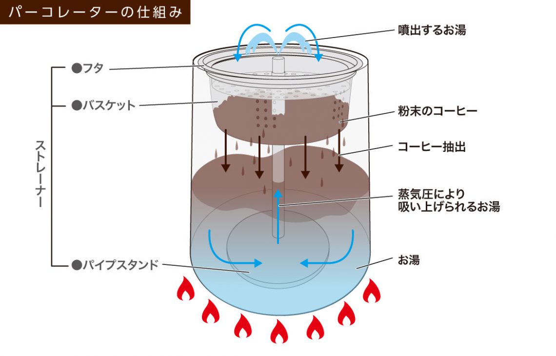 Lithon パーコレーター