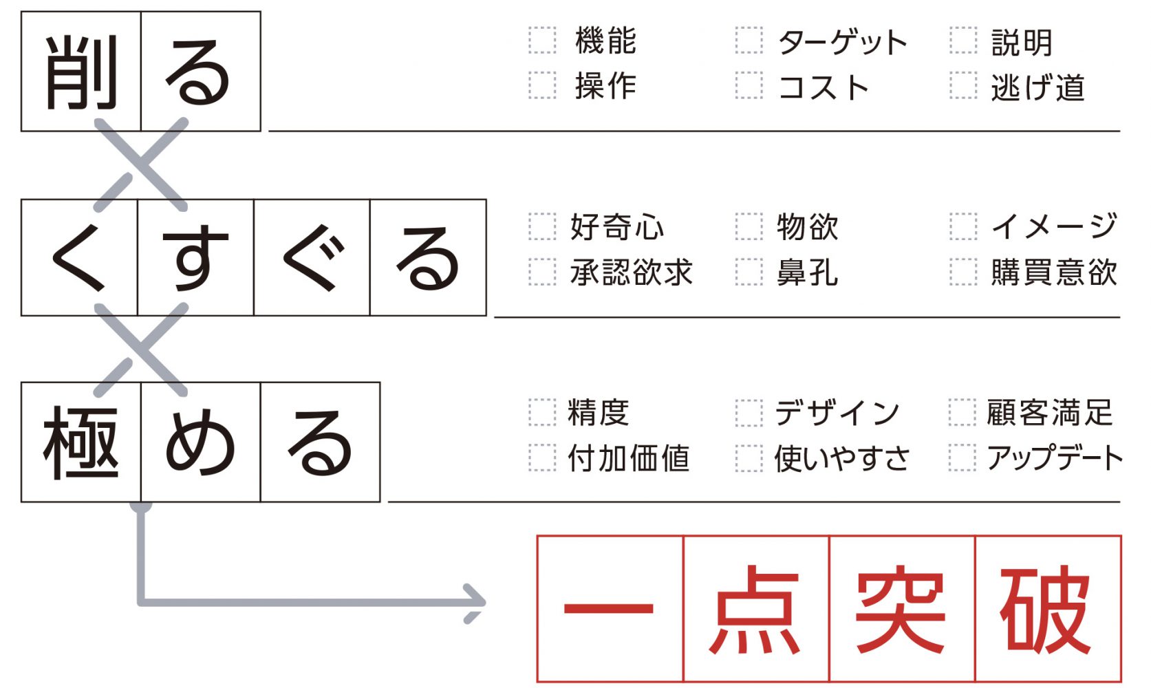 削る、くすぐる、極める→一点突破。