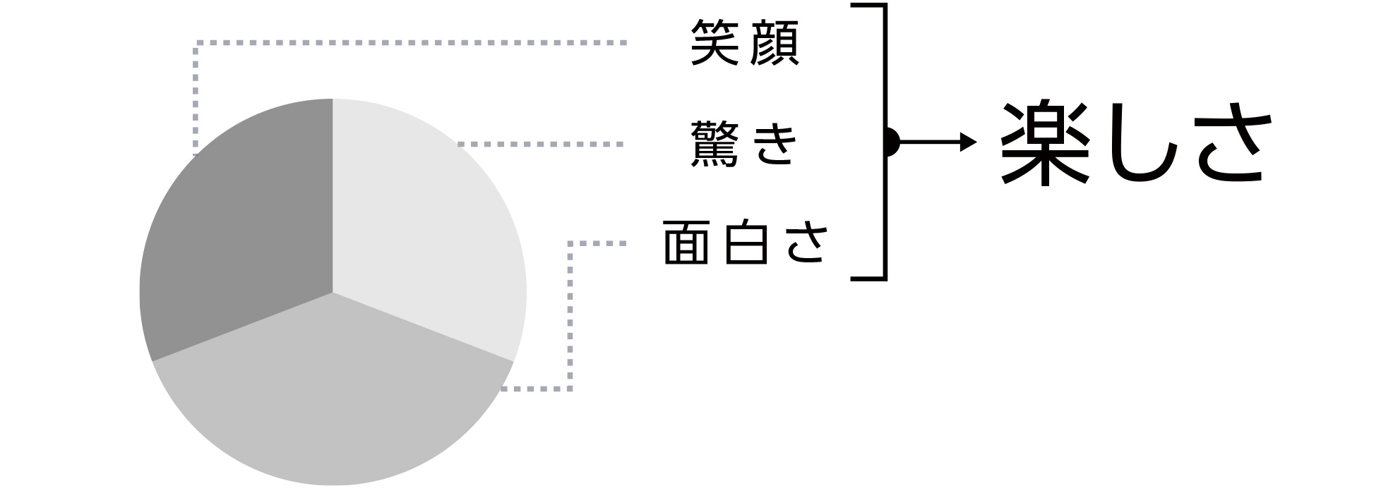 笑顔、驚き、面白さ→楽しさ