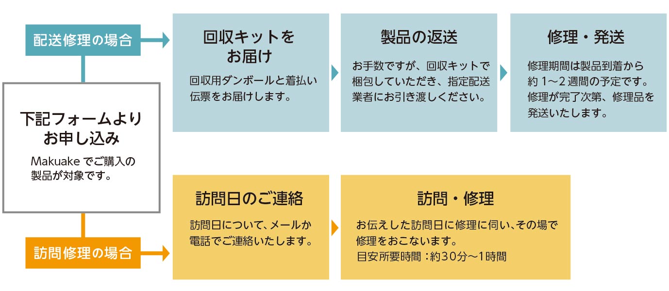 超蜜やきいもトースター 回収・修理 お申し込みの流れ