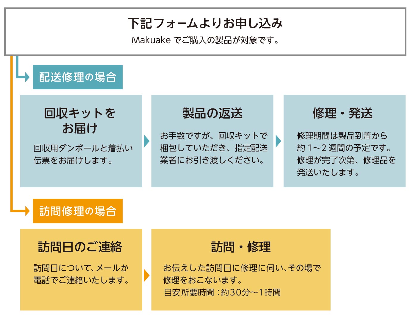 超蜜やきいもトースター 回収・修理 お申し込みの流れ