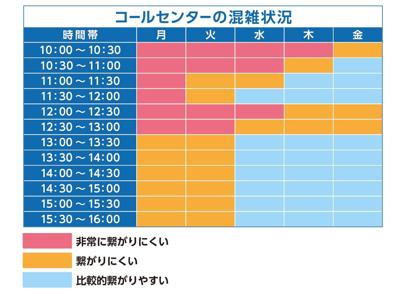 コールセンターの混雑状況