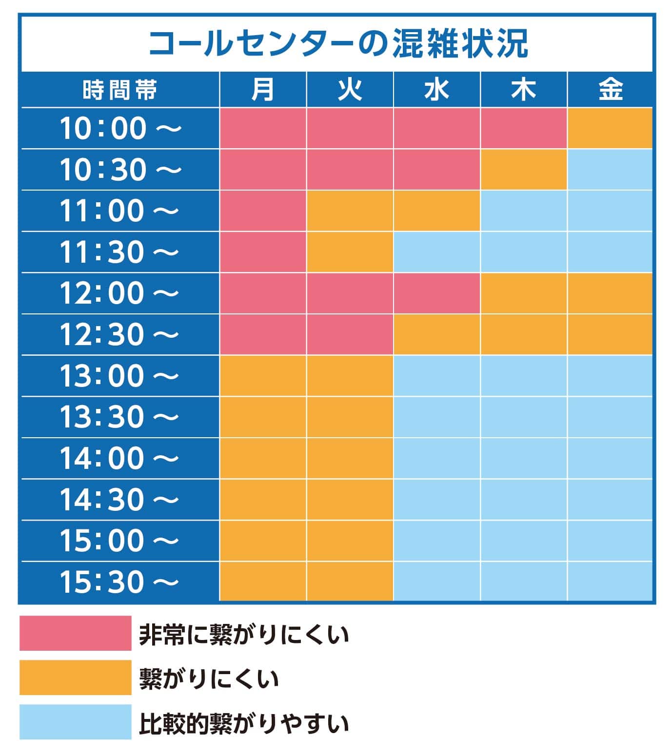 コールセンターの混雑状況