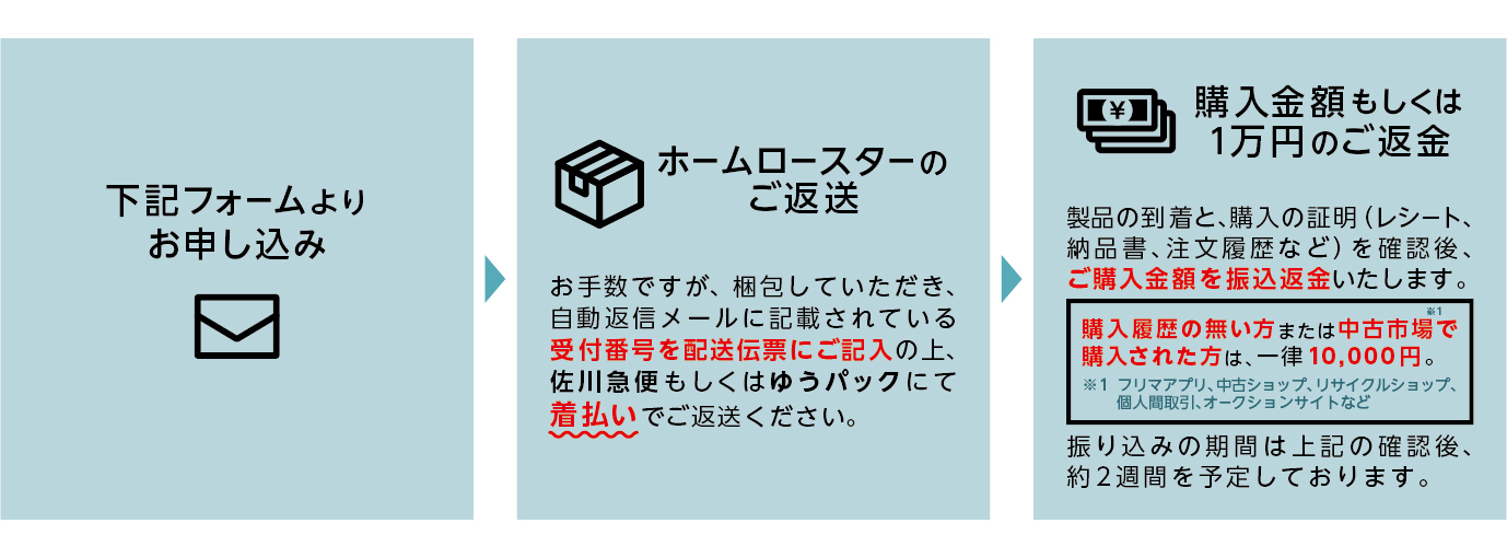 ホームロースター回収・ご返金、お申し込みの流れ